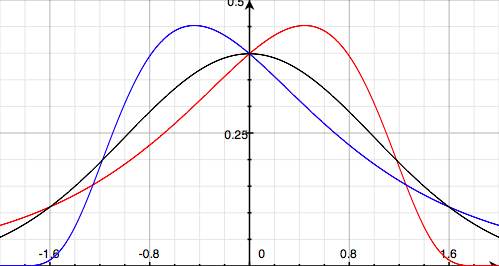 Skew normal distributions